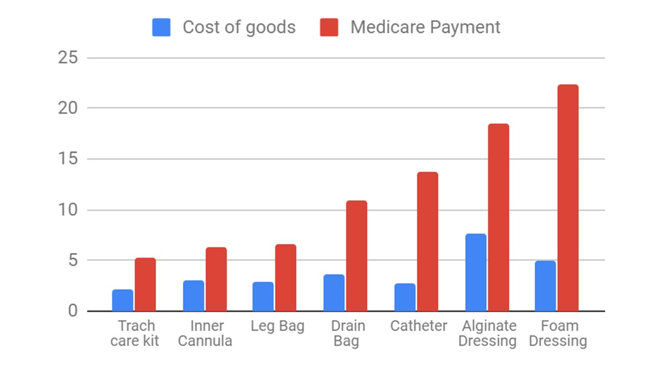 Cost of Goods